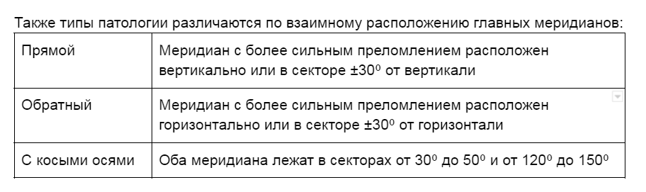 Виды астигматизма по расположению меридианов