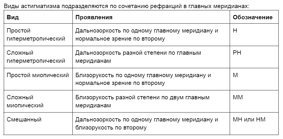Виды астигматизма по сочетанию рефракций