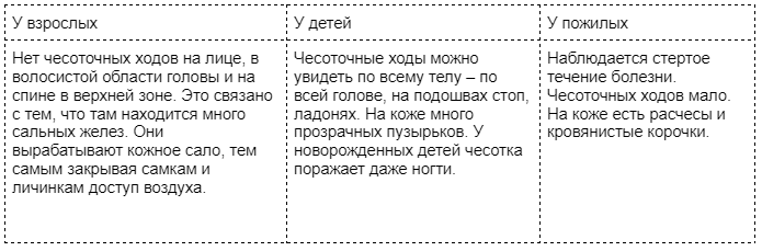 Чесотка у детей, взрослых и пожилых людей Симптомы чесотки у взрослых и детей